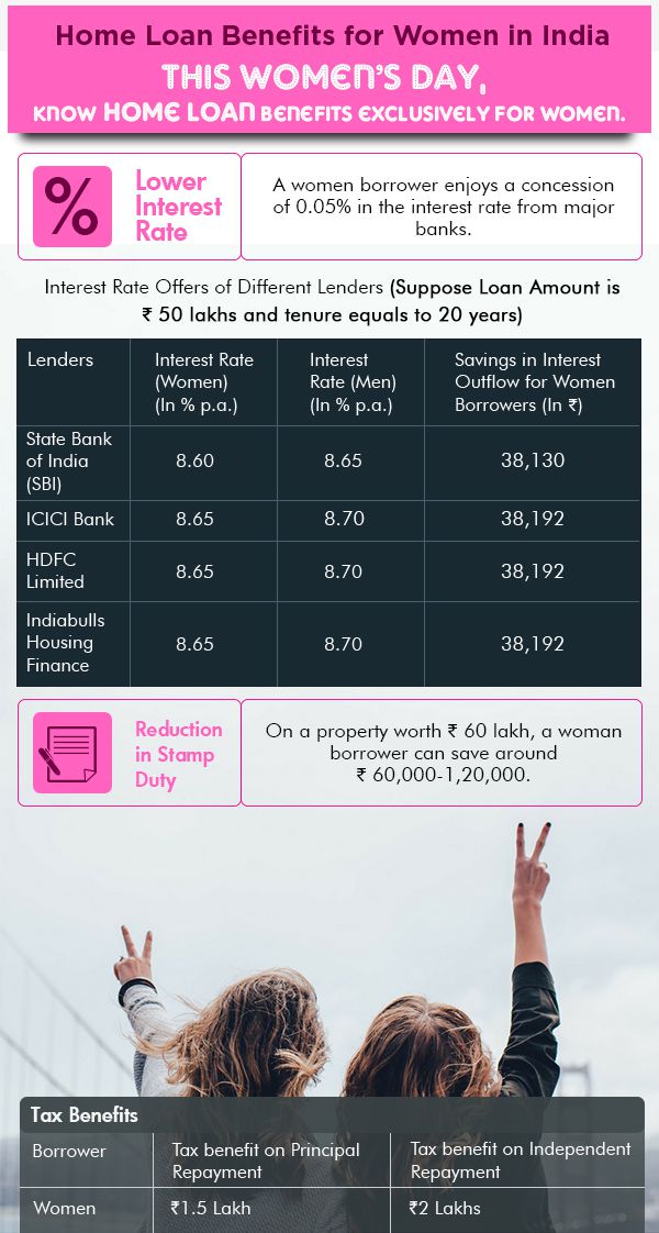Home Loan Benefits for Women in India – An Infographic