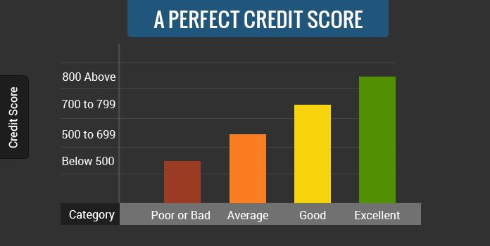 How Can You Get A Perfect Credit Score?