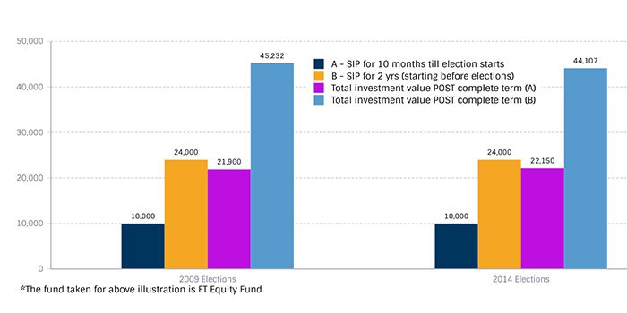 Should One Stop Investments in Mutual Fund SIPs in The Election Year?